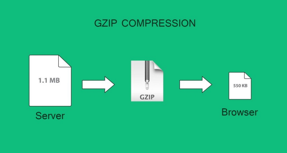 Gzip Sıkıştırma Nasıl Yapılır?