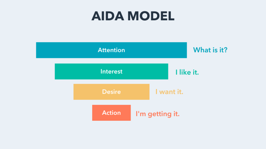 AIDA Modeli